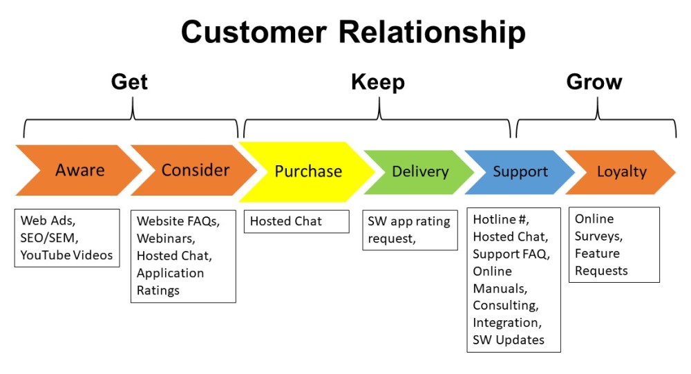 Building Profitable Customer Relationships SCORE